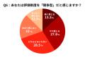 【社会人1~5年目400名調査】41.0%が人事評価を「競争 【社会人1~5年目400名調査】41.0%が人事評価を「競争