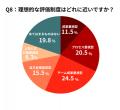 【社会人1~5年目400名調査】41.0%が人事評価を「競争 【社会人1~5年目400名調査】41.0%が人事評価を「競争