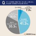 企業の印象はオフィスで決まる?約半数が「オフィス家 企業の印象はオフィスで決まる?約半数が「オフィス家