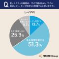 企業の印象はオフィスで決まる?約半数が「オフィス家 企業の印象はオフィスで決まる?約半数が「オフィス家