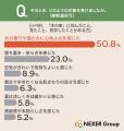 「木の家」のイメージ1位は「伝統的な和風住宅」!体 「木の家」のイメージ1位は「伝統的な和風住宅」!体