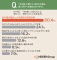 「木の家」のイメージ1位は「伝統的な和風住宅」!体 「木の家」のイメージ1位は「伝統的な和風住宅」!体