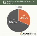 墓じまいの話し合い、66.0%が「家族・親族と話し合っ 墓じまいの話し合い、66.0%が「家族・親族と話し合っ