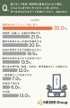墓じまいの話し合い、66.0%が「家族・親族と話し合っ 墓じまいの話し合い、66.0%が「家族・親族と話し合っ