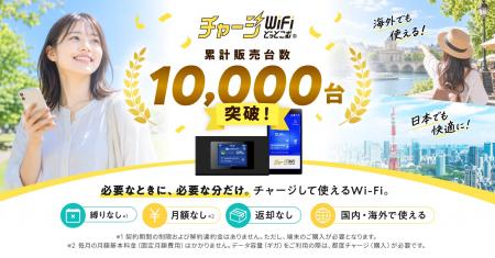「チャージWiFiどっとこむ」累計販売台数10,000台を突 「チャージWiFiどっとこむ」累計販売台数10,000台を突