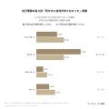 婚活用の写真を「かなり加工・厳選」していた人の64.7 婚活用の写真を「かなり加工・厳選」していた人の64.7