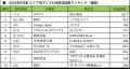 【SMN】2026年8月度テレビCM放送回数ランキング発表! 【SMN】2026年8月度テレビCM放送回数ランキング発表!