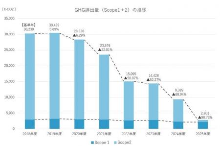 温室効果ガス(GHG)排出量削減中期目標達成に関する 温室効果ガス(GHG)排出量削減中期目標達成に関する