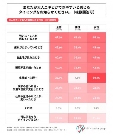 大人ニキビに悩んだ経験がある20代~30代の女性のうち 大人ニキビに悩んだ経験がある20代~30代の女性のうち