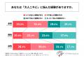 大人ニキビに悩んだ経験がある20代~30代の女性のうち 大人ニキビに悩んだ経験がある20代~30代の女性のうち