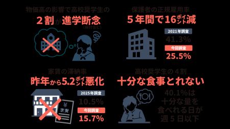 【物価高直撃】遺児家庭の実質所得、5年間で20万減 【物価高直撃】遺児家庭の実質所得、5年間で20万減