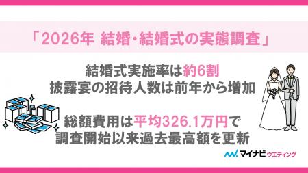 マイナビウエディング、「2026年 結婚・結婚式の実態 マイナビウエディング、「2026年 結婚・結婚式の実態