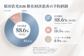 原田浩光医師の指名初診患者、“88.6%”がSNSをきっか 原田浩光医師の指名初診患者、“88.6%”がSNSをきっか