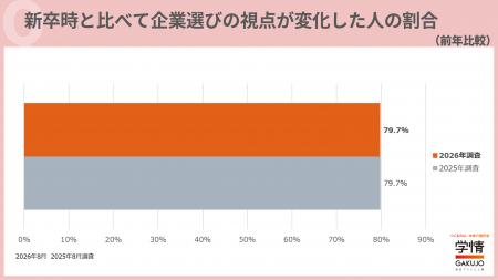 転職希望者の8割が「新卒の就活とは企業選びの視点変 転職希望者の8割が「新卒の就活とは企業選びの視点変