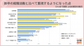 転職希望者の8割が「新卒の就活とは企業選びの視点変 転職希望者の8割が「新卒の就活とは企業選びの視点変