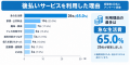 スマホ決済後払いサービスを利用した資金化の経験者40 スマホ決済後払いサービスを利用した資金化の経験者40