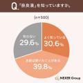 【奈良漬のこと詳しく知っていますか?】3割が「よく 【奈良漬のこと詳しく知っていますか?】3割が「よく