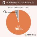 【奈良漬のこと詳しく知っていますか?】3割が「よく 【奈良漬のこと詳しく知っていますか?】3割が「よく
