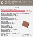 二つ折り財布を選んだ理由1位は「コンパクトで持ち歩 二つ折り財布を選んだ理由1位は「コンパクトで持ち歩