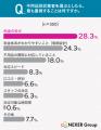 【不用品処分に関する実態調査】安さ重視(71.7%)の 【不用品処分に関する実態調査】安さ重視(71.7%)の