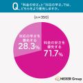 【不用品処分に関する実態調査】安さ重視(71.7%)の 【不用品処分に関する実態調査】安さ重視(71.7%)の
