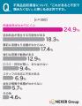 【不用品処分に関する実態調査】安さ重視(71.7%)の 【不用品処分に関する実態調査】安さ重視(71.7%)の