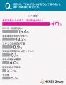 【不用品処分に関する実態調査】安さ重視(71.7%)の 【不用品処分に関する実態調査】安さ重視(71.7%)の