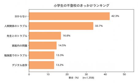 小学生の不登校、きっかけ1位は「人間関係」ではutf-8 小学生の不登校、きっかけ1位は「人間関係」ではutf-8