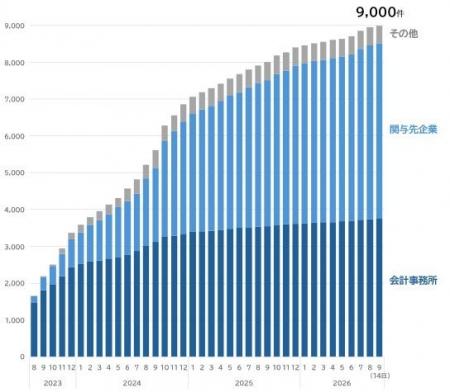 TKCのペポルアクセスポイントのユーザー数が9000社 TKCのペポルアクセスポイントのユーザー数が9000社