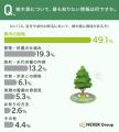 「樹木葬」を言葉も内容も知っている人はわずか約24% 「樹木葬」を言葉も内容も知っている人はわずか約24%