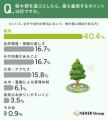 「樹木葬」を言葉も内容も知っている人はわずか約24% 「樹木葬」を言葉も内容も知っている人はわずか約24%