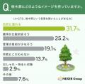 「樹木葬」を言葉も内容も知っている人はわずか約24% 「樹木葬」を言葉も内容も知っている人はわずか約24%
