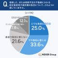 相続不動産の悩み、1位は「固定資産税の負担」。約6割 相続不動産の悩み、1位は「固定資産税の負担」。約6割