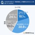 相続不動産の悩み、1位は「固定資産税の負担」。約6割 相続不動産の悩み、1位は「固定資産税の負担」。約6割