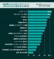 【日経ビジネス×グロービス経営大学院がAI活用の実態 【日経ビジネス×グロービス経営大学院がAI活用の実態