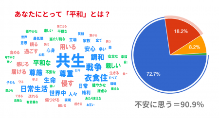 【9/21国際平和デー調査】今の世界情勢に90.9%が「不 【9/21国際平和デー調査】今の世界情勢に90.9%が「不