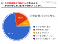 【9/21国際平和デー調査】今の世界情勢に90.9%が「不 【9/21国際平和デー調査】今の世界情勢に90.9%が「不