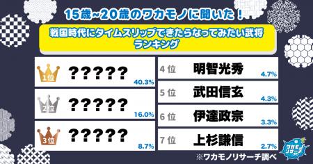 【ワカモノリサーチ調査】令和の若者に聞いた! 戦国 【ワカモノリサーチ調査】令和の若者に聞いた! 戦国
