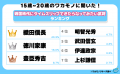 【ワカモノリサーチ調査】令和の若者に聞いた! 戦国 【ワカモノリサーチ調査】令和の若者に聞いた! 戦国