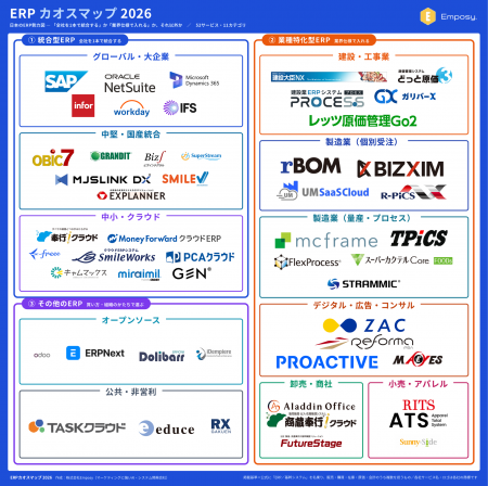 ERPカオスマップ2026を公開|日本のERP 52サービスを ERPカオスマップ2026を公開|日本のERP 52サービスを
