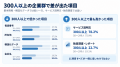 【独自調査】従業員規模でAIOスコアに差。300人以上の 【独自調査】従業員規模でAIOスコアに差。300人以上の