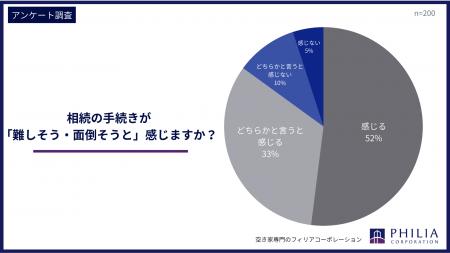 相続の手続きが「難しそう・面倒そう」と感じますか? 相続の手続きが「難しそう・面倒そう」と感じますか?