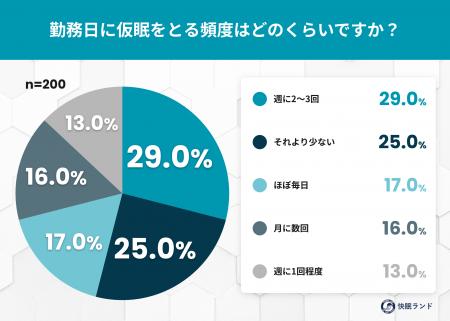 昼寝の「枕」は腕と机?効果実感のウラにある、働く人 昼寝の「枕」は腕と机?効果実感のウラにある、働く人