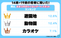 【ワカモノリサーチ調査】令和の若者に聞いた!実はあ 【ワカモノリサーチ調査】令和の若者に聞いた!実はあ