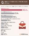 【バッグの通販購入に関する意識調査】通販購入時の不 【バッグの通販購入に関する意識調査】通販購入時の不