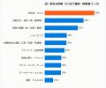 「日本で楽しみたいのは“食”、最大の不安も“食”」。MA 「日本で楽しみたいのは“食”、最大の不安も“食”」。MA