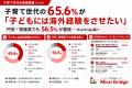 子育て世代の65.6%が「子どもには海外経験をさせたい 子育て世代の65.6%が「子どもには海外経験をさせたい