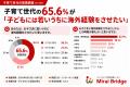 子育て世代の65.6%が「子どもには海外経験をさせたい 子育て世代の65.6%が「子どもには海外経験をさせたい