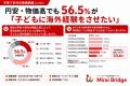 子育て世代の65.6%が「子どもには海外経験をさせたい 子育て世代の65.6%が「子どもには海外経験をさせたい