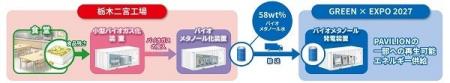 日本初 食品残さ由来のバイオメタノールを活用した発 日本初 食品残さ由来のバイオメタノールを活用した発